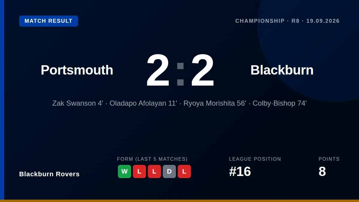 Portsmouth's Odin Bailey said there was 'a lot of frustration' after a 2-2 draw with Blackburn Rovers, with the...