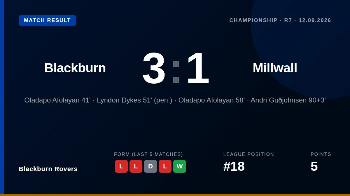 Blackburn Rovers secured a 3-1 win against Millwall with Oladapo Afolayan scoring twice, a result that moves the club up...